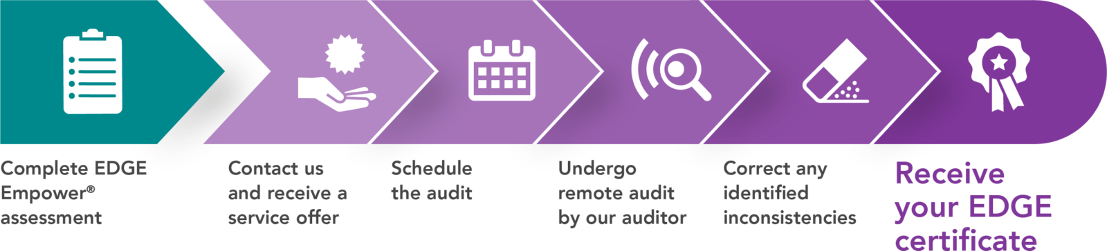 EDGE Certification | FLOCERT